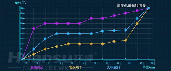 環(huán)速鮮食調(diào)理鍋，如何為預(yù)制菜生產(chǎn)加工企業(yè)賦能？